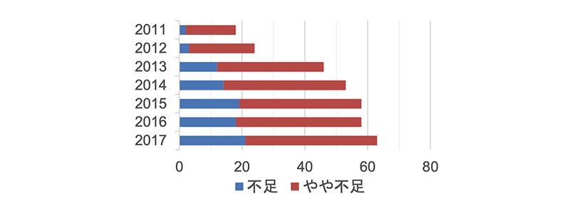 国土交通省　の「宅配事業とEC事業の生産性向上連絡会これまでの議論のとりまとめについて」よりトラックドライバーが不足していると感じている企業の割合