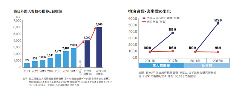 みずほ総合研究所「増加する インバウンドと 民泊市場の 拡大」より訪日外国人客数の推移と目標値、宿泊数・客室数の変化