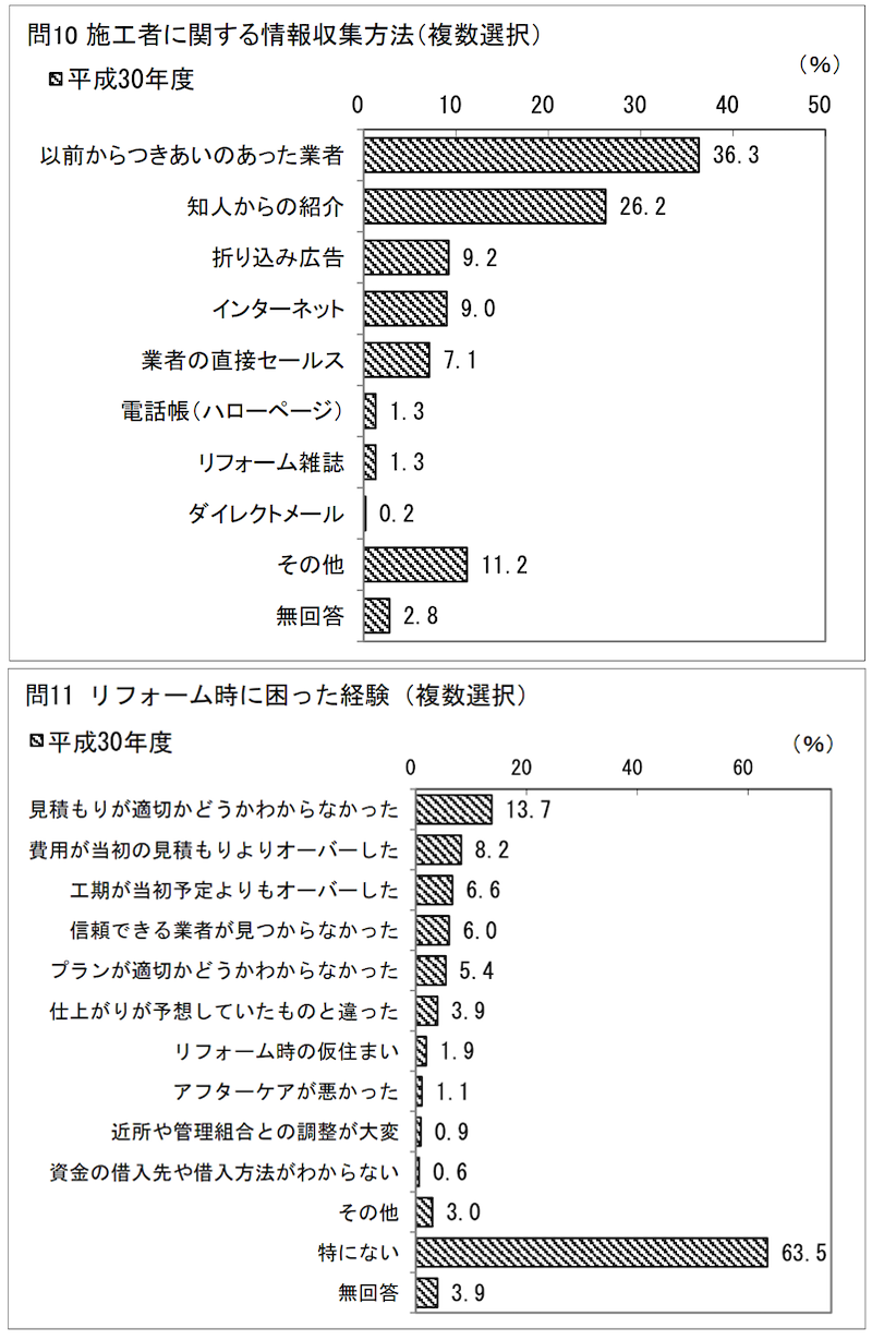 国土交通省「平成30年住宅市場動向調査報告書」