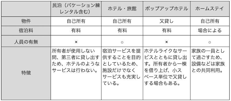 主な宿泊業の比較