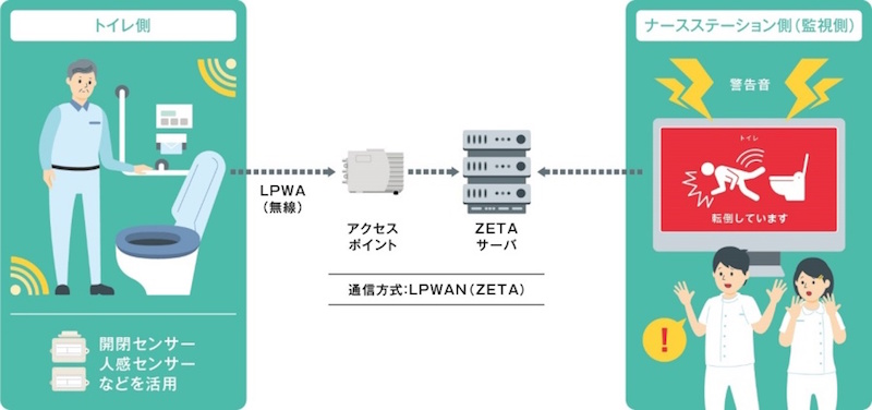 凸版印刷ニュースリリースより 医療施設向け見守りサービス（トイレの場合）