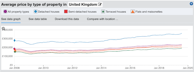 UK House Price Indexよりイギリスの種別不動産価格の推移