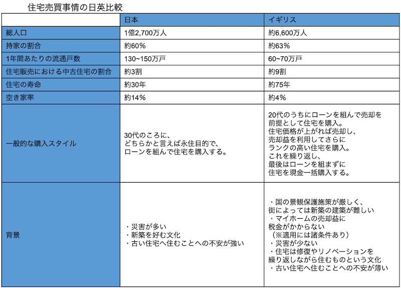 リクルート住まい研究所「持ち家層の住意識　日英比較調査」より住宅売買事情の日英比較