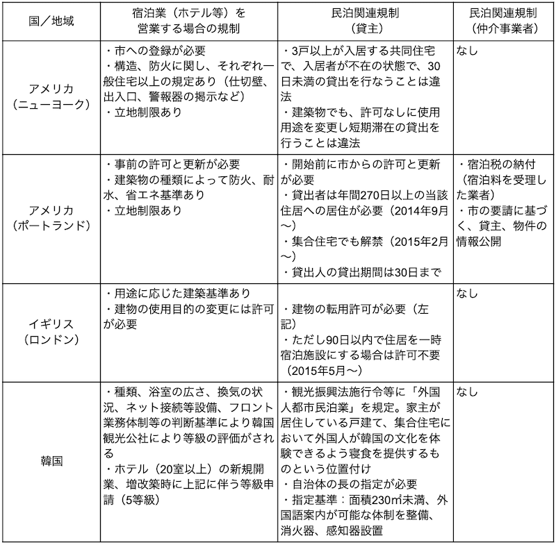 厚生労働省「『民泊サービス』のあり方に関する検討会」の資料を元に作成した宿泊業と民泊における各国の規制の状況