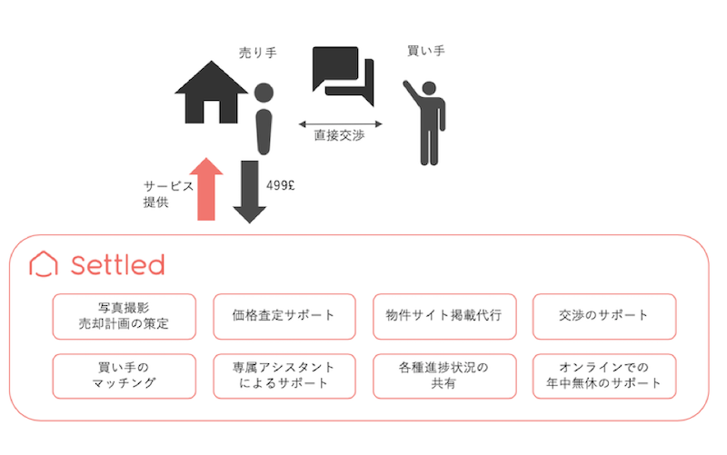 Settledのサービスモデル