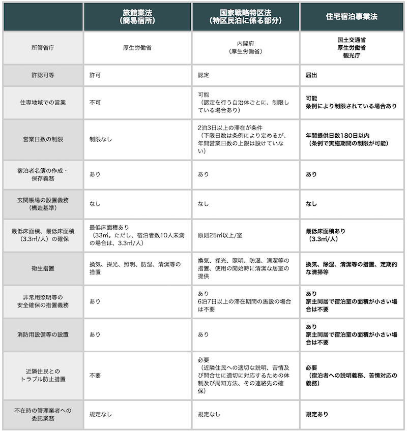 民泊制度ポータルサイトより日本の民泊に関する3つの制度比較