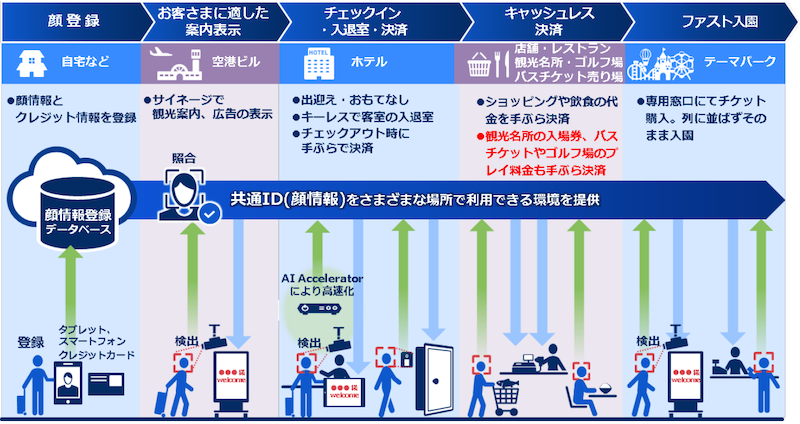 南紀白浜エリアにおけるIoTおもてなしサービス実証の概要