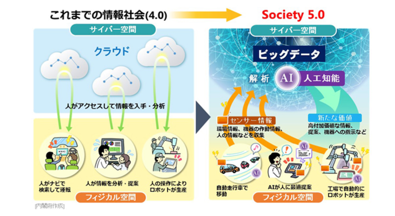 内閣府ホームページのSociety 5.0のしくみ