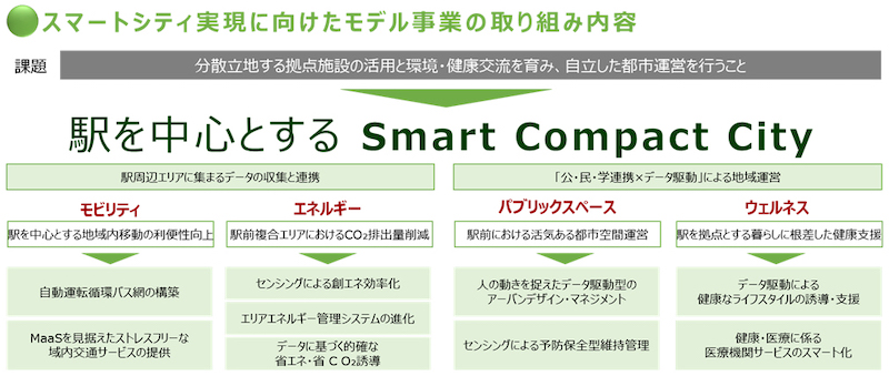 三井不動産株式会社のスマートシティ実現に向けたモデル事業の取り組み内容