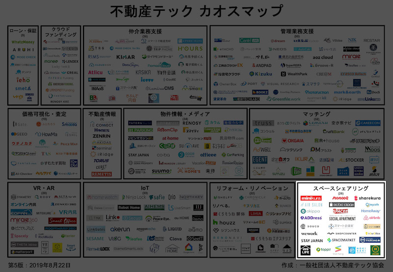 第5版不動産テックカオスマップ