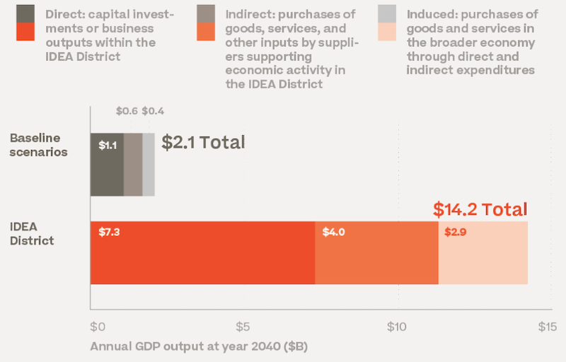 2040年のIDEA District地区のGDP予想
