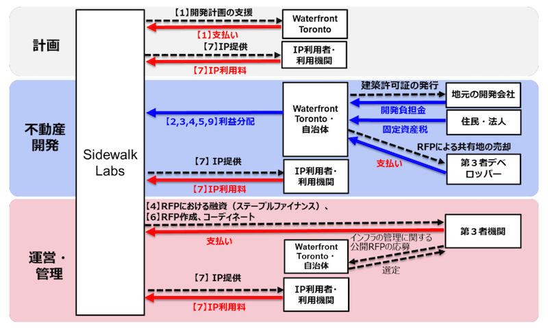 Sidewalk Labsの主な収入源の解説図