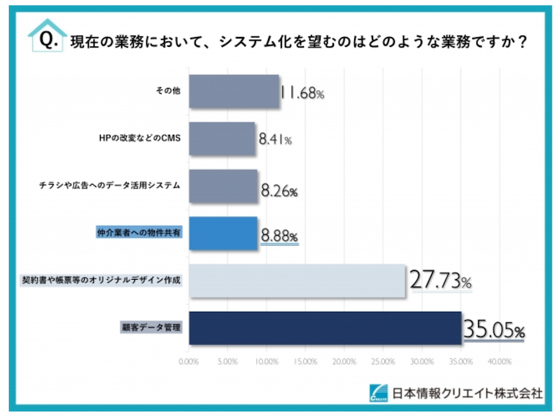 日本情報クリエイト株式会社のプレスリリースよりシステムに関するアンケート調査のグラフ