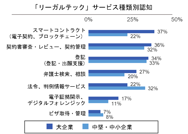 「リーガルテック」サービス種類別の認知