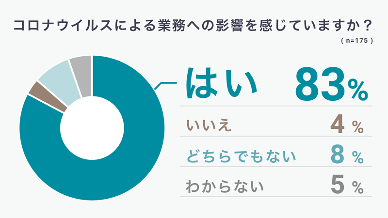 テレワークの準備状況について教えてください。