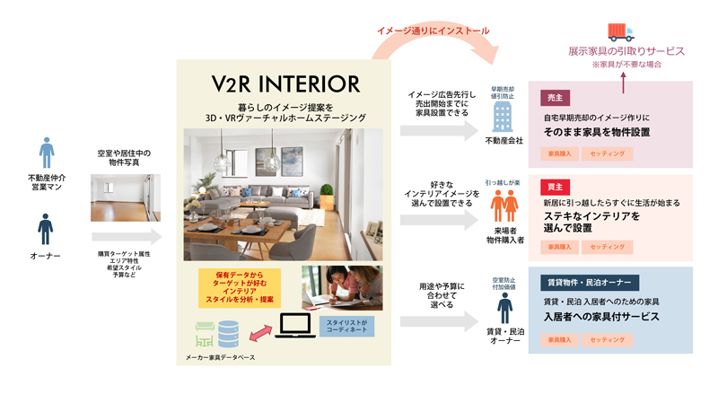 「V2Rインテリア」サービス概要