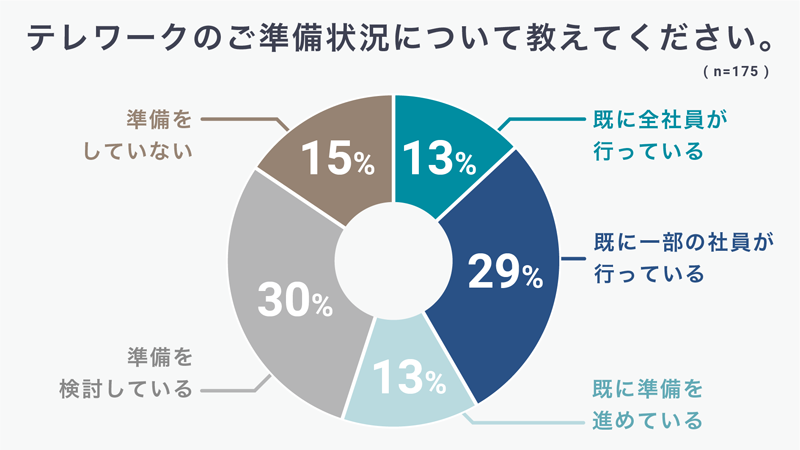 テレワークの準備状況について教えてください。