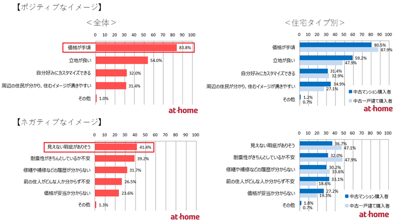 アットホーム株式会社のプレスリリースより中古住宅へのイメージ