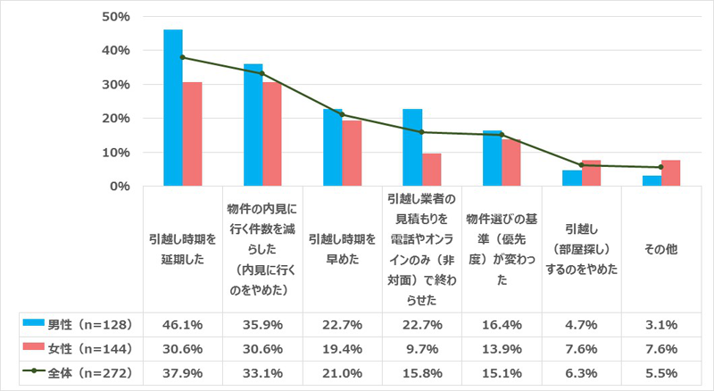 新型コロナウイルスの影響で引越しに関する具体的な影響をお答えください。（複数回答）」への回答結果