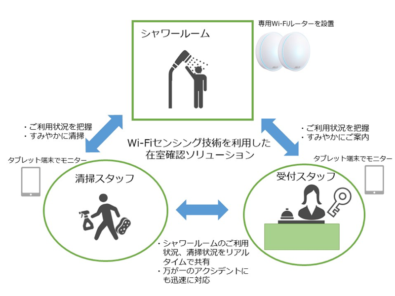 シャワールーム在室確認ソリューションのシステム概要