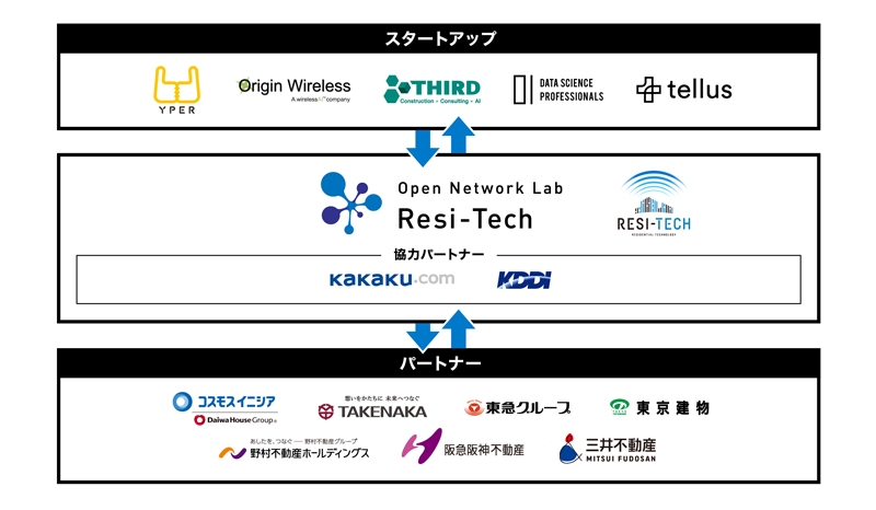 株式会社デジタルガレージのプレスリリースより実証事業における各企業・団体の連携図