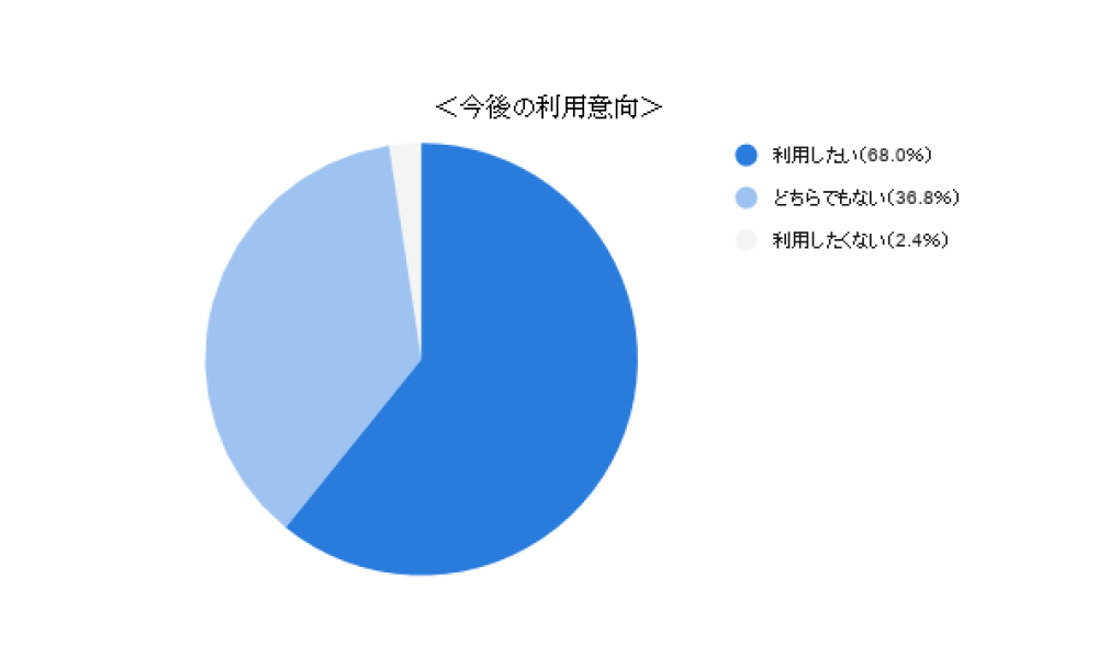 株式会社GA technologiesのプレスリリースよりIT重説の今後の利用意向