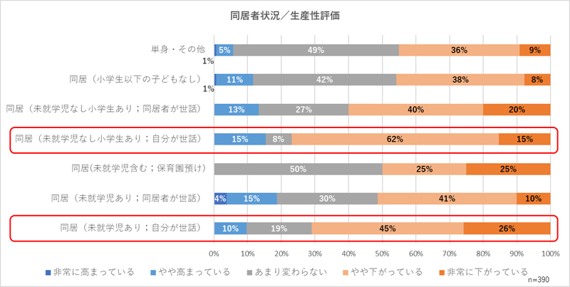 テレワーク（在宅勤務）における同居家族の状況と自身の生産性に対する評価