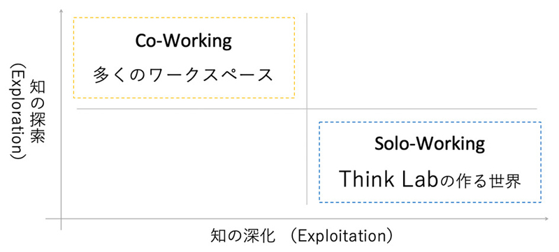 Think Labは“イノベーションに求められるのは知の探索（Co-Working）と知の深化（Solo-Working）”という考えを掲げている