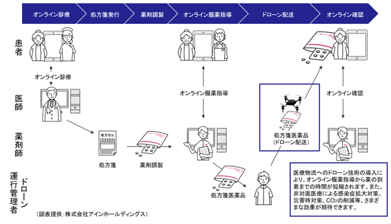 ドローンを使った処方箋医薬品の低温配送による非対面医療の実証実験のイメージ図