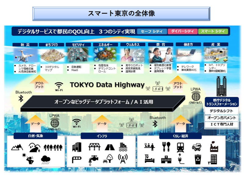 スマート東京の全体像