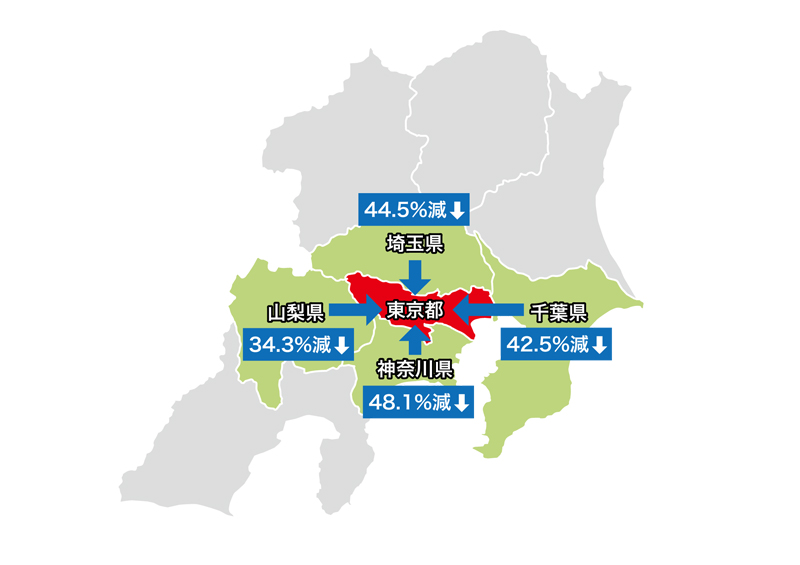 東京都内へ他県から来訪する割合の変化