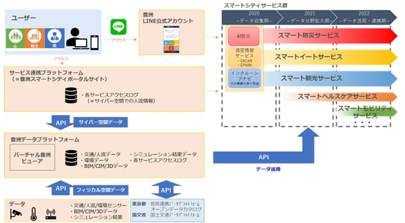 豊洲スマートシティのプロジェクトイメージ