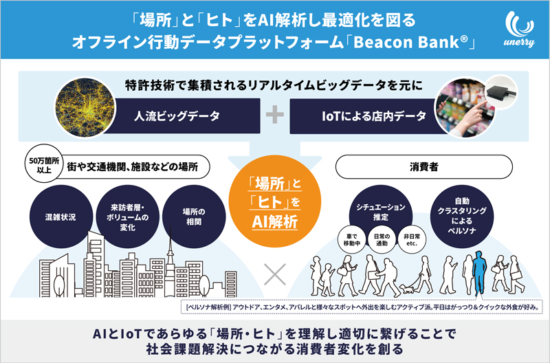 unerryのオフライン行動データプラットフォーム「Beacon Bank」