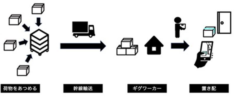 株式会社LOCCOのプレスリリースよりLCC宅配スキーム図