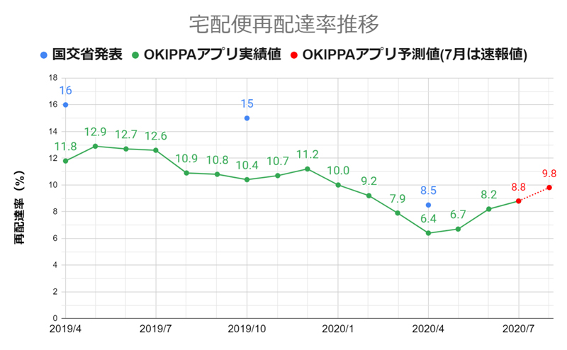 宅配便再配達率推移。一旦低下した再配達率は再び上昇