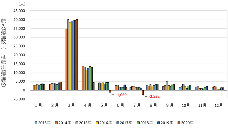 東京都の転入超過数の推移（2013年7月～2020年7月）