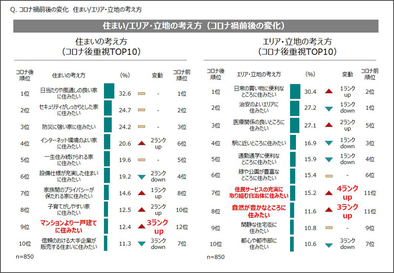 住まいのエリア・立地の考え方アンケート結果