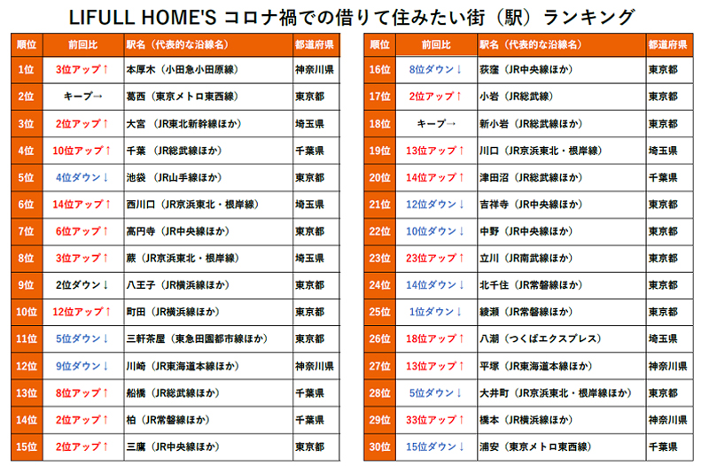 「LIFULL HOME'S コロナ禍での借りて住みたい街（駅）ランキング」首都圏版