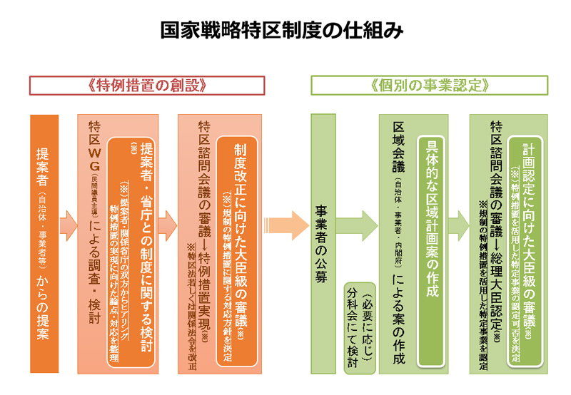 国家戦略特区制度の仕組み