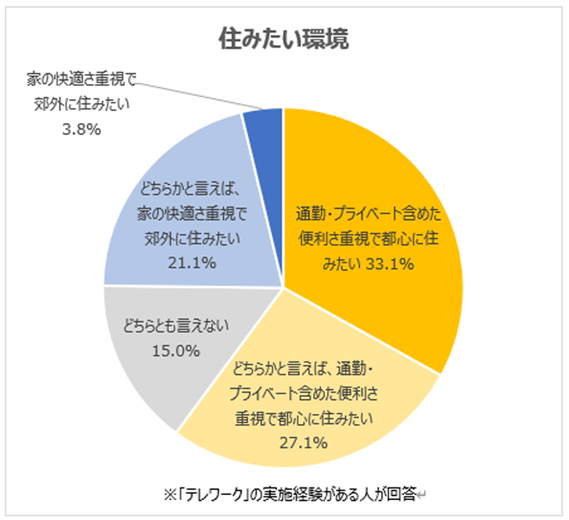 20代の仕事観・転職意識に関するアンケート調査、住みたい環境について