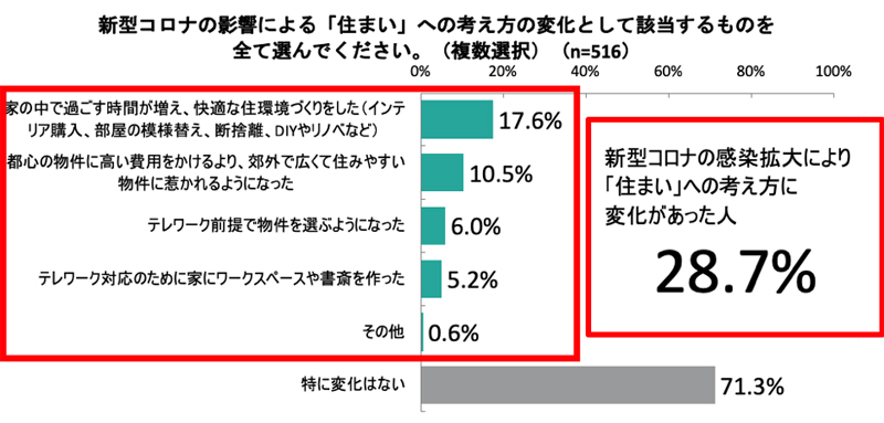 新型コロナの影響による住まいへの考え方調査結果