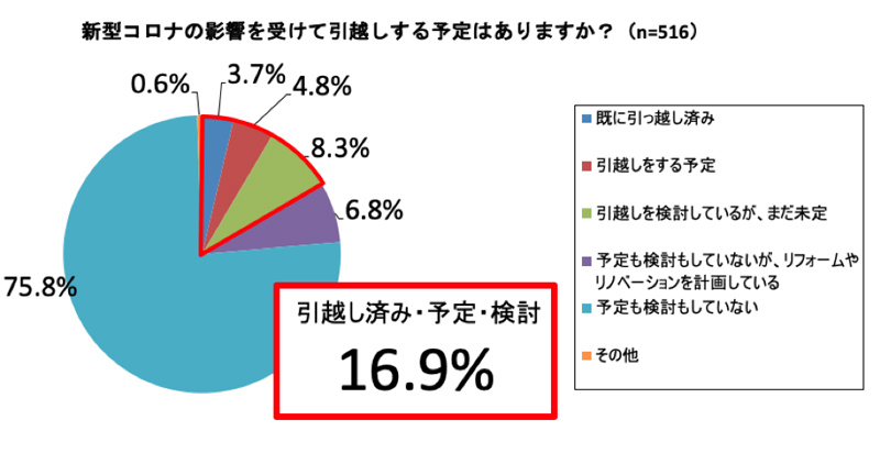 新型コロナの影響を受けて引越しする予定についてのアンケート結果