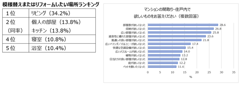 模様替えまたはリフォームしたい場所ランキングアンケート結果