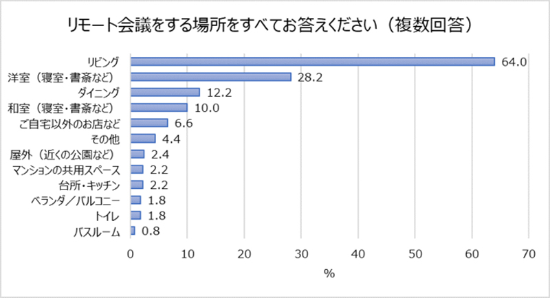 リモート会議をする場所アンケート結果