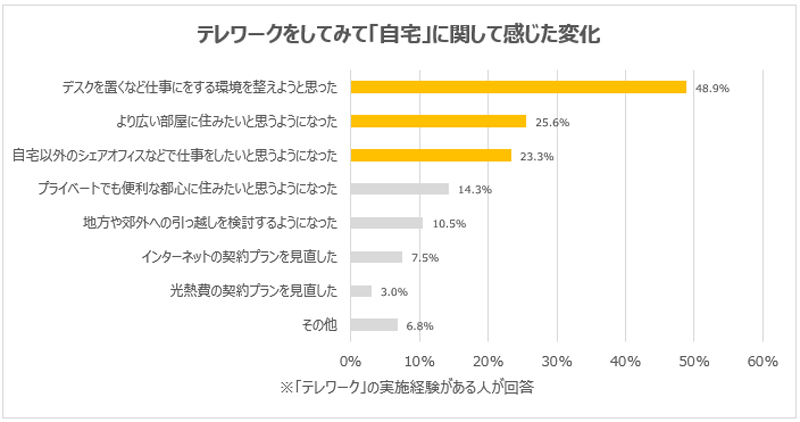 テレワークをしてみて「自宅」に関して感じた変化のアンケート結果