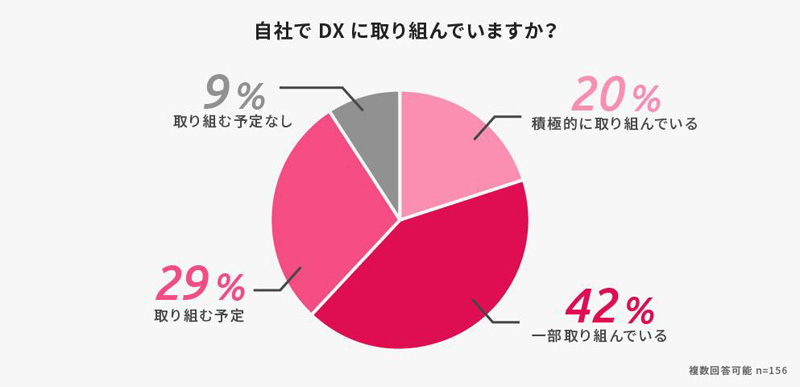 「自社でDXに取り組んでいますか？」アンケート結果