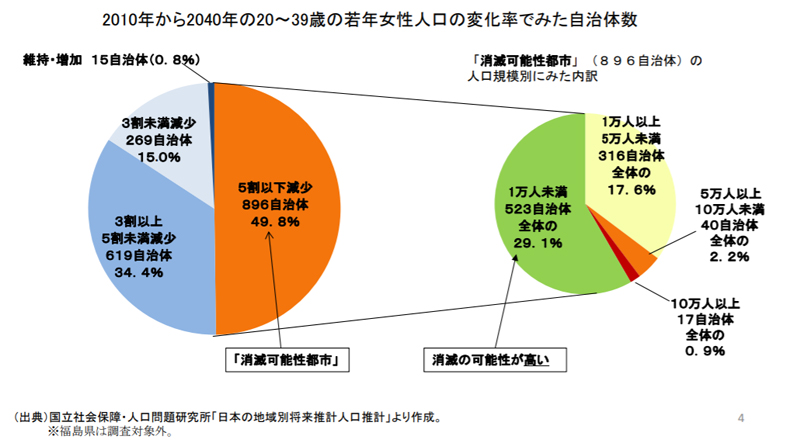 「消滅可能性都市」の推計結果（日本創生会議）円グラフ