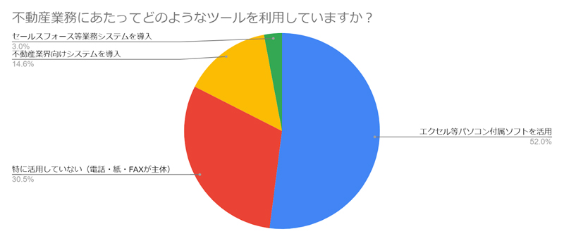 「不動産業務にあたってどのようなツールを利用していますか？」アンケート結果