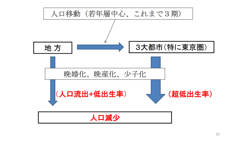 国土交通政策研究所ホームページより人口減少のメカニズム