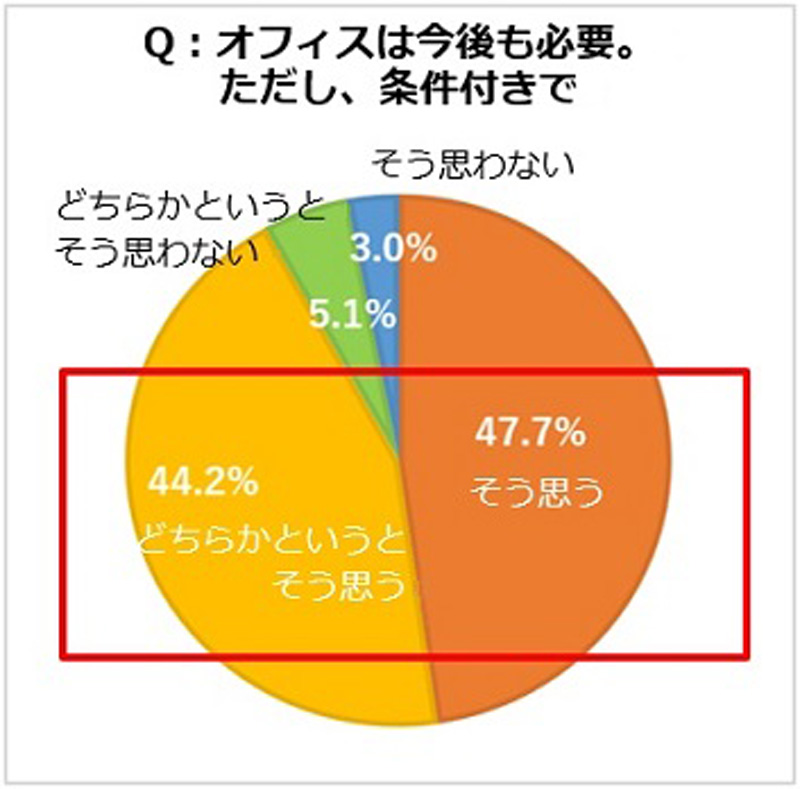 「Q.オフィスは今後も必要。ただし、条件付きで」のアンケート結果